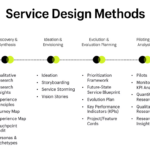 Servicegericht ontwerpen