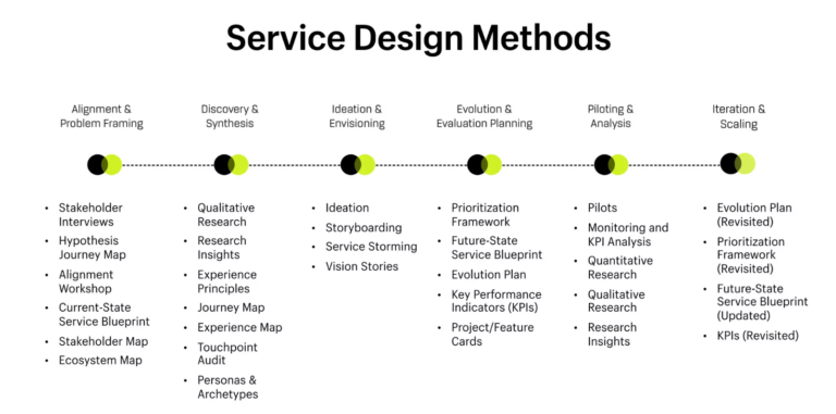 Servicegericht ontwerpen
