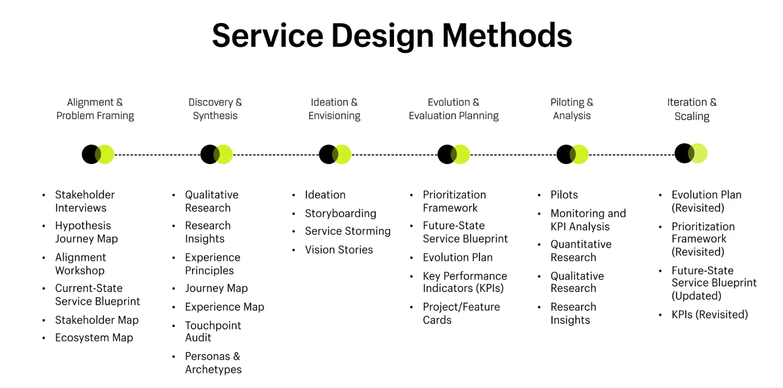 Servicegericht ontwerpen